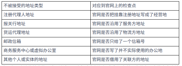 外贸独立站公司信息怎么写？和执照、备案对齐的 6 项检查