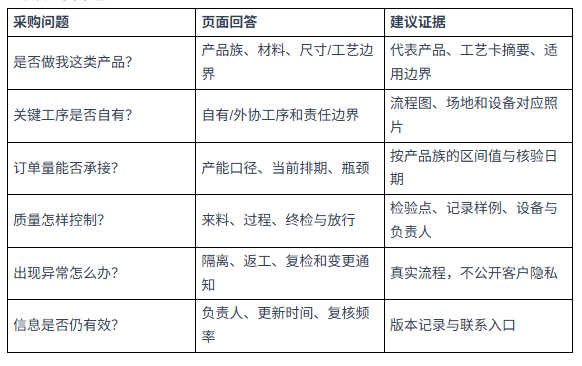 B2B 官网工厂能力页面怎么写，才能让采购方判断你是否真的能交付？