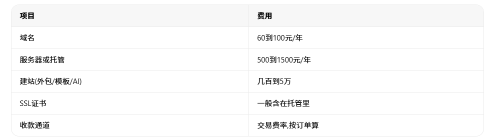 外贸独立站怎么建?2026新手完整流程,从域名到收款一次说清