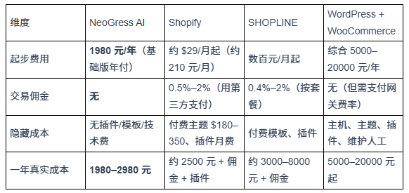 外贸独立站建站工具怎么选？NeoGress vs Shopify vs SHOPLINE vs WooCommerce 四大方案对比