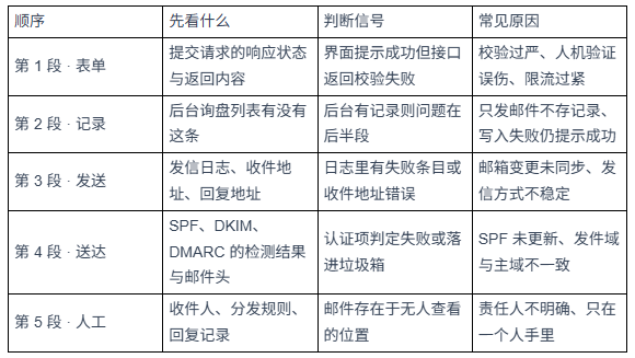 客户说发了询盘你没收到？