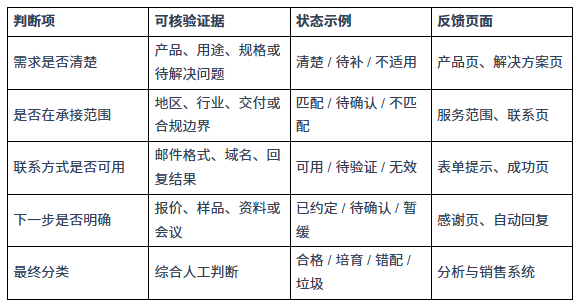 外贸独立站垃圾询盘多，怎样区分机器人、错配客户和合格线索？