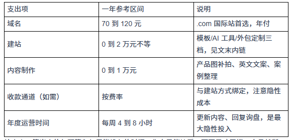 外贸独立站开工前要准备什么？5 样东西备齐再动手