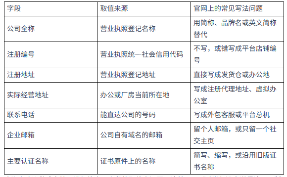 外贸独立站公司信息怎么写？和执照、备案对齐的 6 项检查