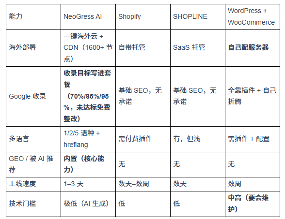 外贸独立站建站工具怎么选？NeoGress vs Shopify vs SHOPLINE vs WooCommerce 四大方案对比