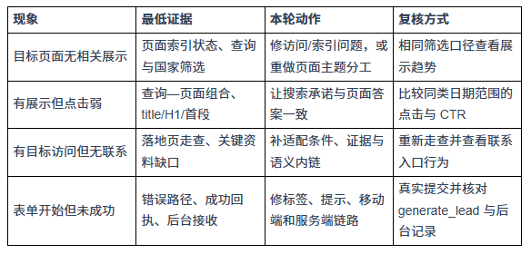 外贸独立站上线后没有询盘，应该先查什么？