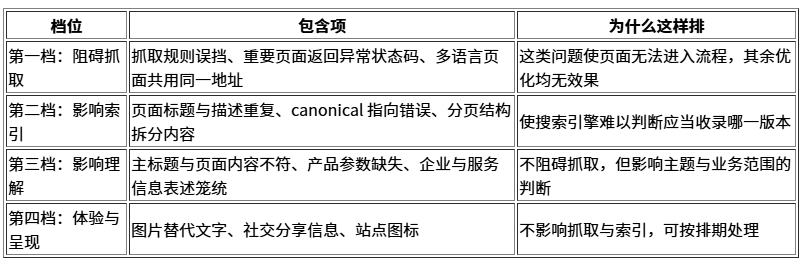 网站评分和搜索排名不是一回事：企业官网（外贸独立站）该怎么读一份体检报告