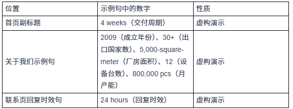 外贸独立站页面文案怎么写？首页、关于我们、产品页逐个拆