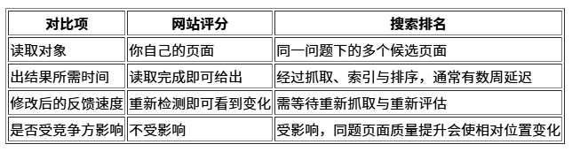 网站评分和搜索排名不是一回事：企业官网（外贸独立站）该怎么读一份体检报告