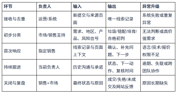 外贸询盘怎么跟进，才能不漏回、不抢单也不丢失页面反馈？