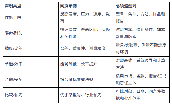 B2B 产品性能参数怎么上官网？从测试报告到网页声明的证据台账