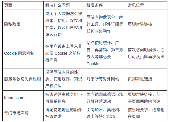 外贸独立站要放哪些法律页？