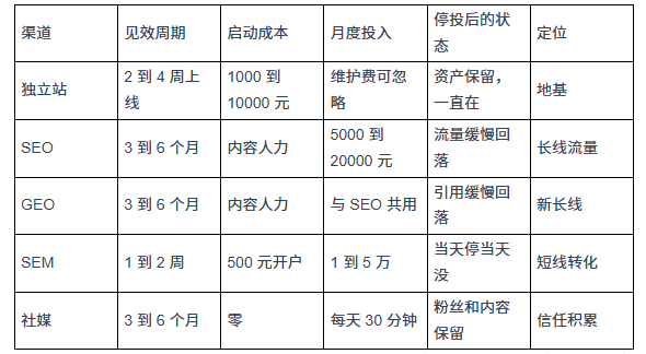 B2B 工厂做海外获客，独立站、SEO、SEM、社媒、GEO 先做哪个？