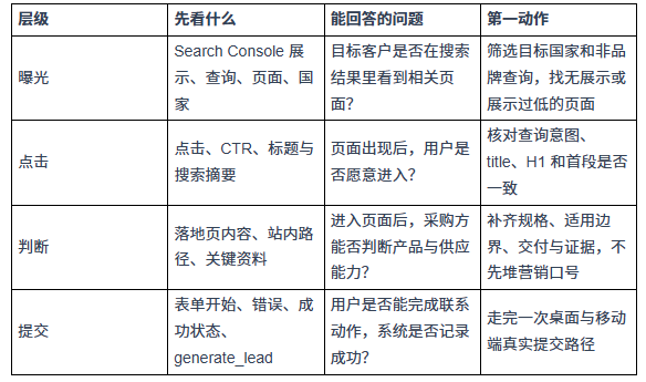 外贸独立站上线后没有询盘，应该先查什么？
