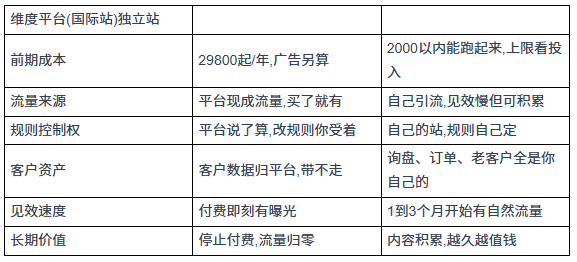 外贸独立站和平台哪个好?2026六个维度对比,附两条腿走路建议