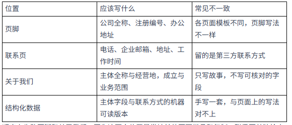 外贸独立站公司信息怎么写？和执照、备案对齐的 6 项检查