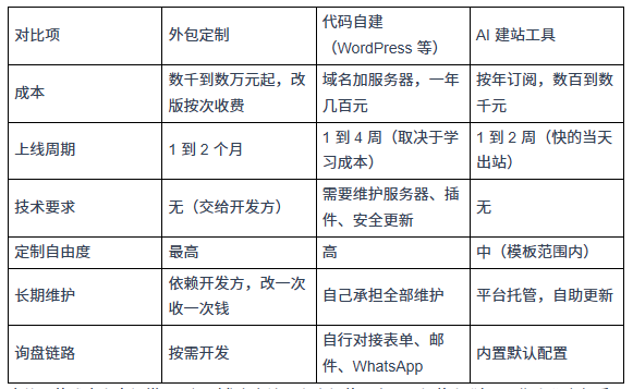 外贸建站工具怎么选：外包、自建还是 AI 工具