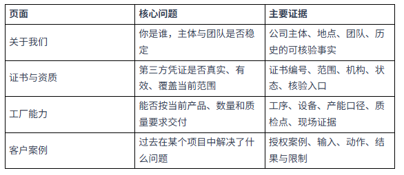 B2B 官网工厂能力页面怎么写，才能让采购方判断你是否真的能交付？