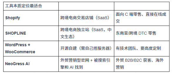 外贸独立站建站工具怎么选？NeoGress vs Shopify vs SHOPLINE vs WooCommerce 四大方案对比