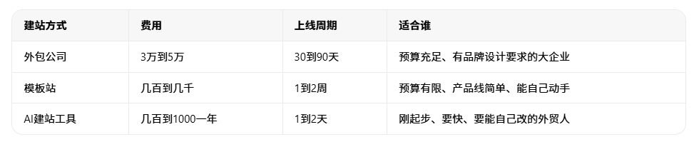 外贸独立站怎么建?2026新手完整流程,从域名到收款一次说清