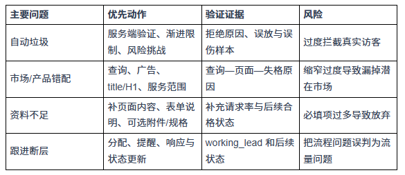 外贸独立站垃圾询盘多，怎样区分机器人、错配客户和合格线索？