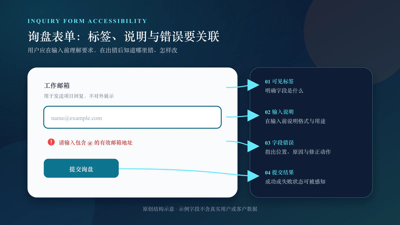 询盘表单中可见标签、辅助说明、输入控件、字段错误和提交结果关联关系示意