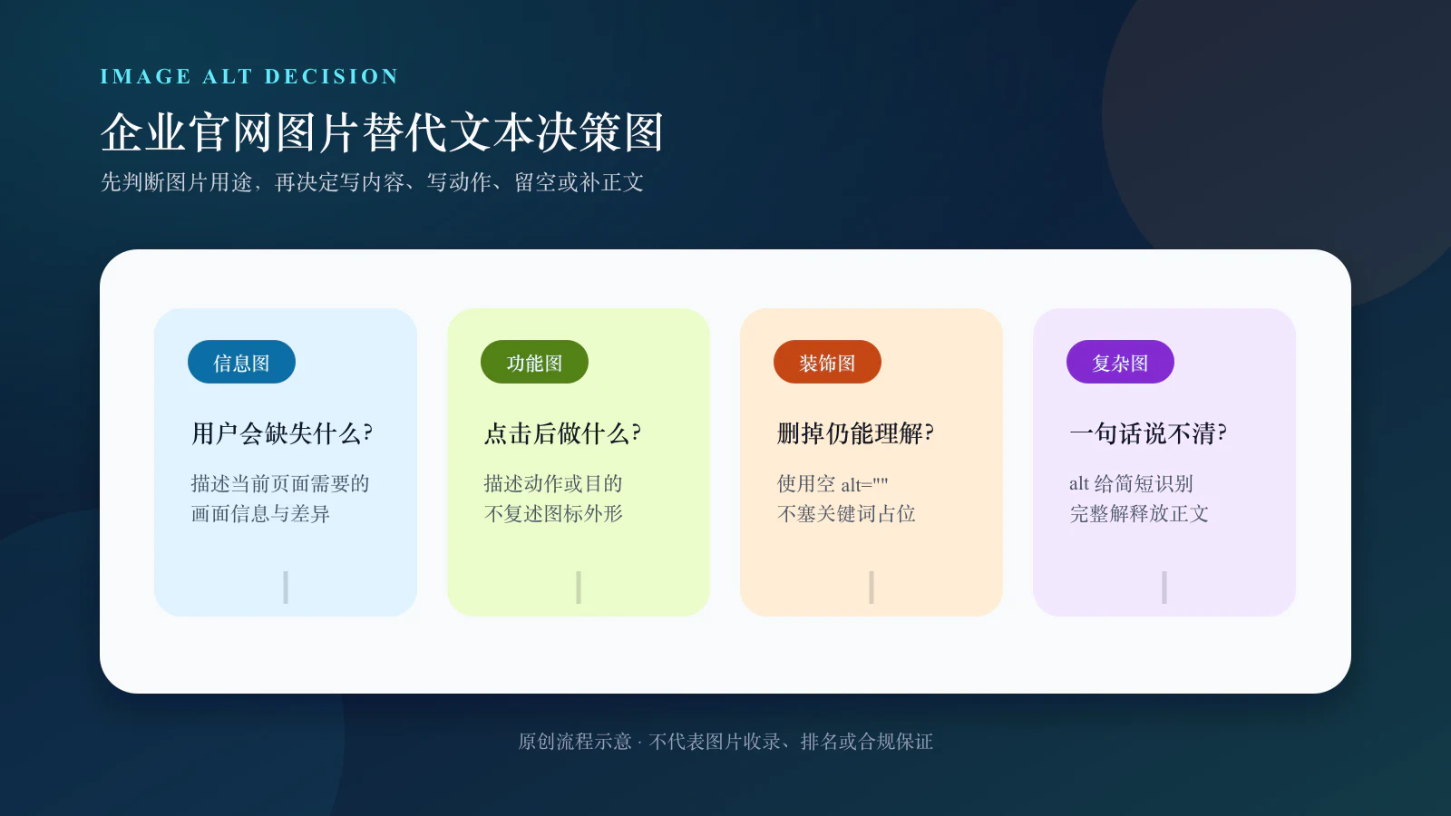 企业官网按信息图、功能图、装饰图和复杂图判断替代文本写法的原创决策图