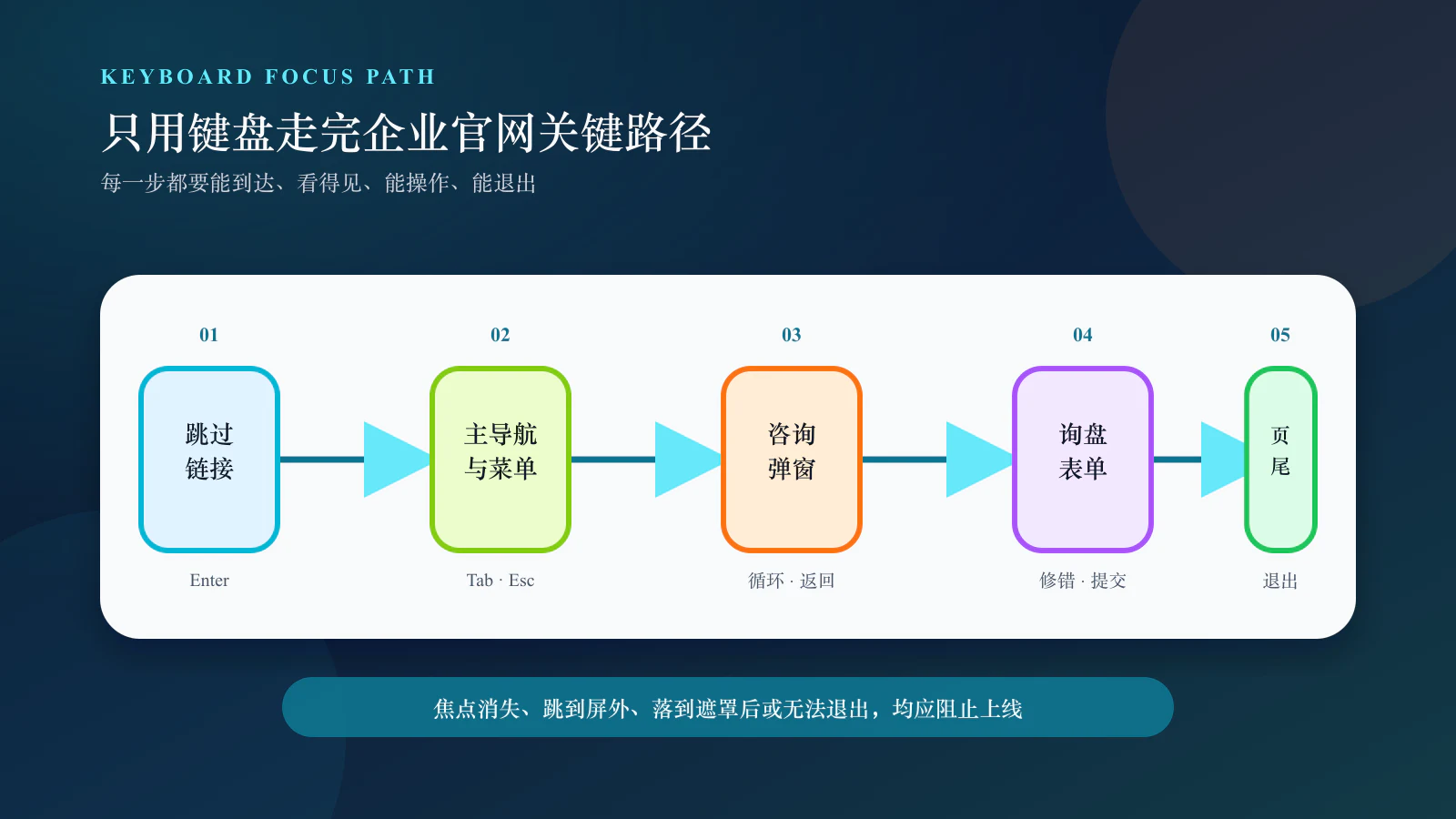 企业官网从跳过链接到导航、咨询弹窗、询盘表单和页尾的键盘焦点路径示意