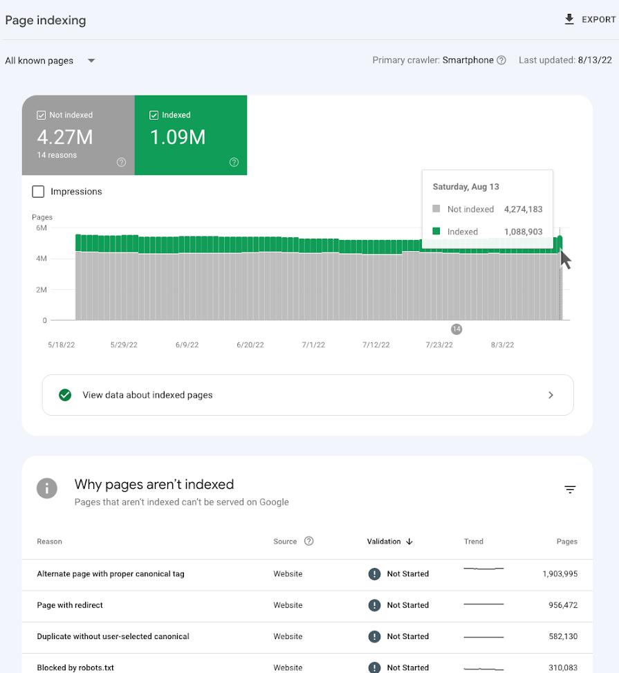 Google Search Console 页面索引报告，显示已索引与未索引页面趋势